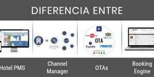 diferencia entre un hotel PMS, Channel Manager, OTA y motor de reservas