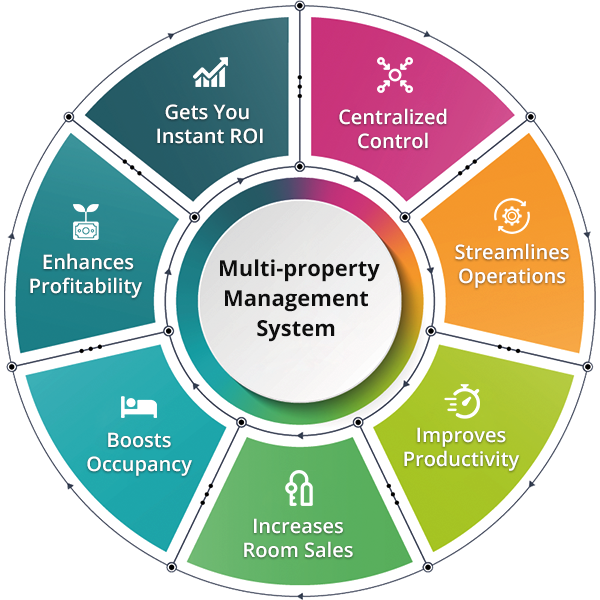 Multi property Software For Hotel Chains And Groups Hotelogix Cloud 